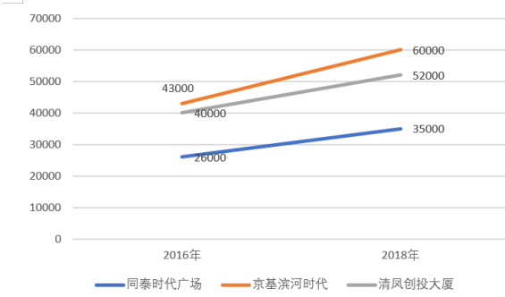 辅城公馆均价约1.75-1.8万/平