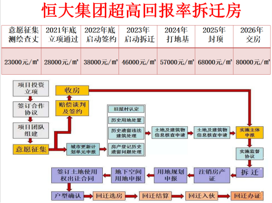 恒大拆迁房售价只需23000